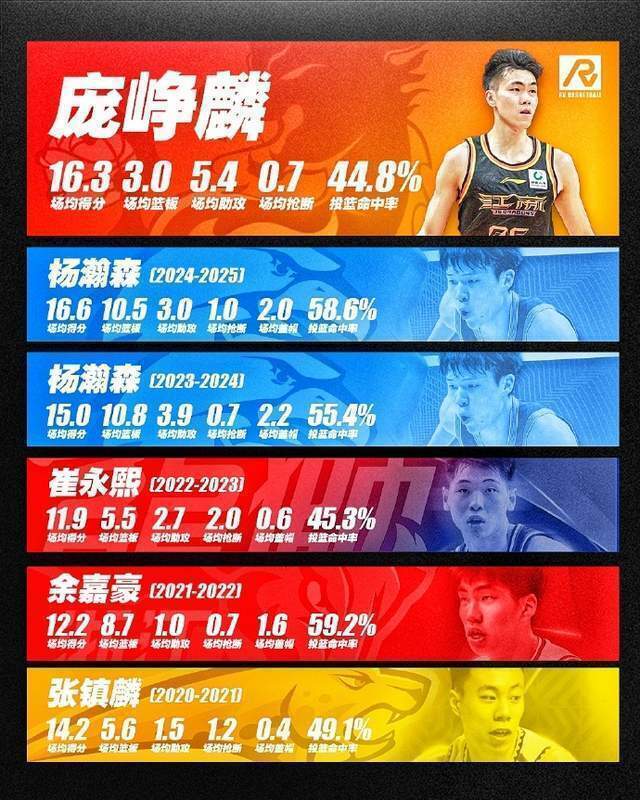 开云官方-包含关键时刻CBA季后赛传出新动向；密尔沃基雄鹿豪取连胜；管理层表态：压力陡增；资深球员宣示担当的词条